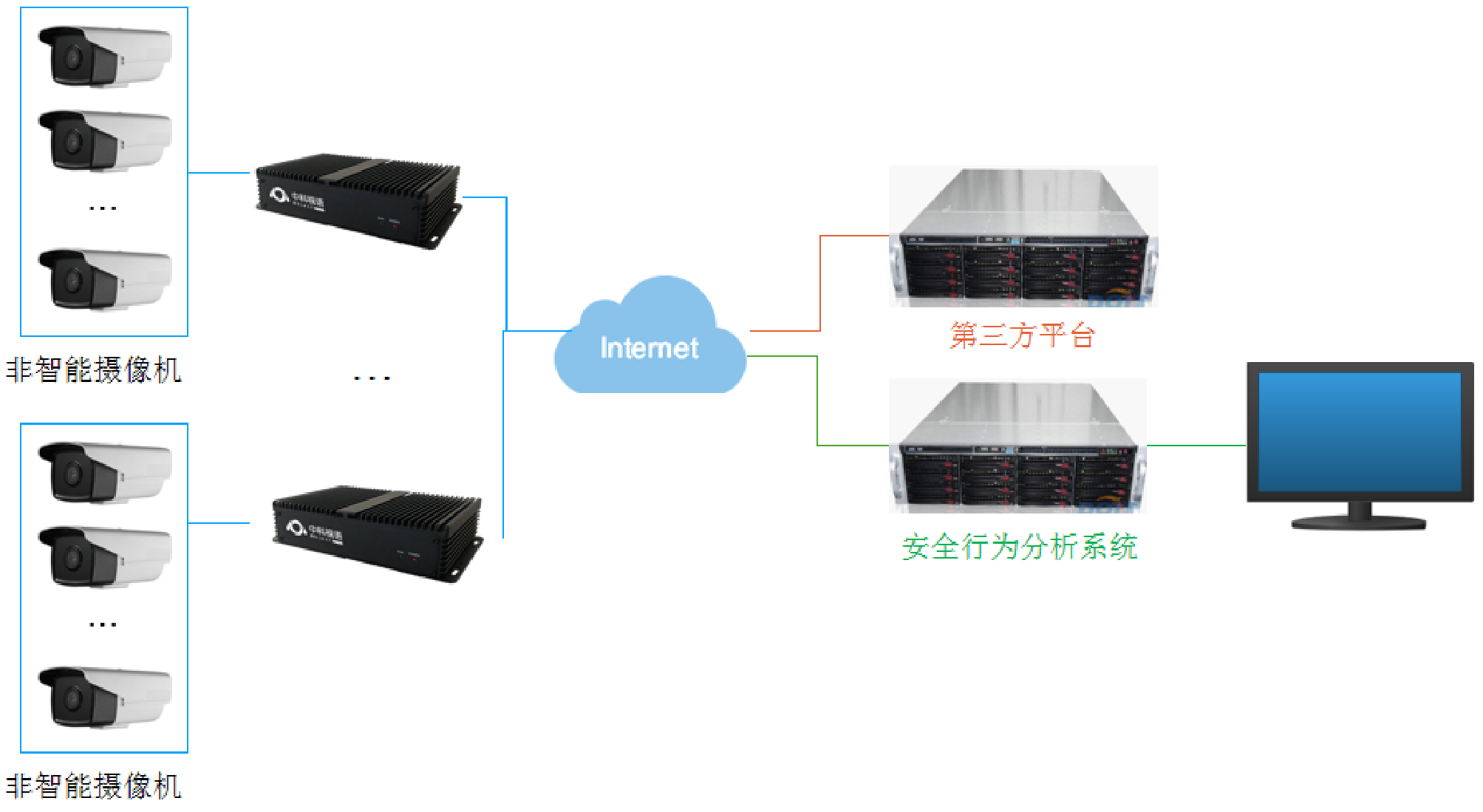 行為分析邊緣計算終端